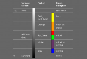 Jede Farbe besitzt eine Eigenhelligkeit